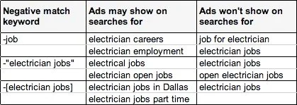 negative keywords example