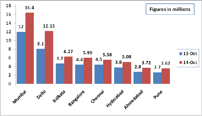 Internet users in India