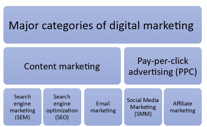 Why digital marketing is the future of marketing 3 - major categories of digital marketing 1