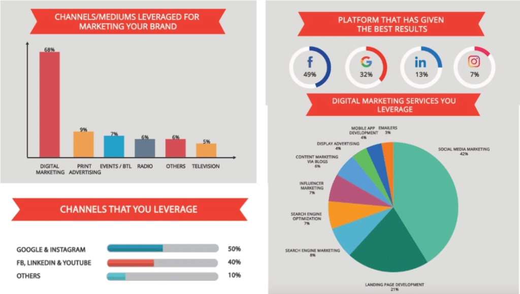 best digital marketing channels