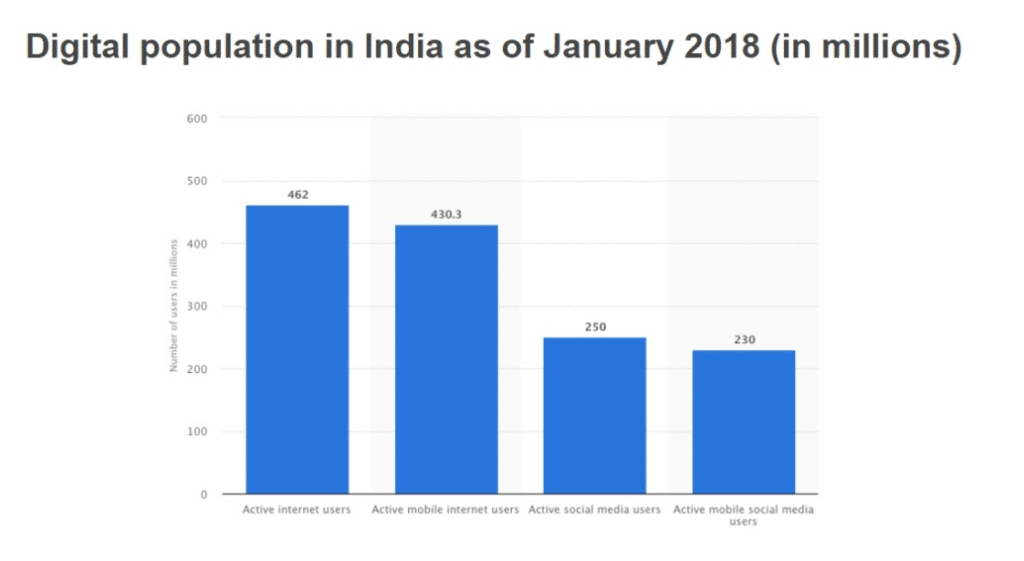 digital population in india 