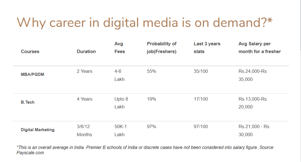 digital marketing salary for entry level freshers in India