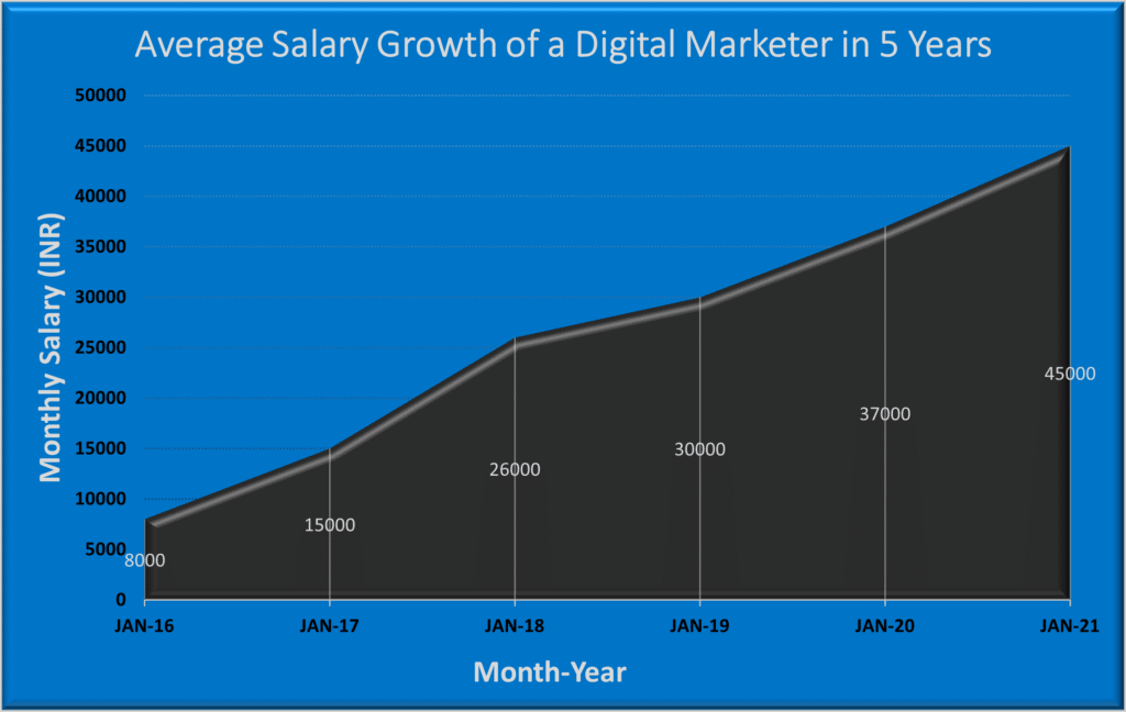 Digital marketing salary for freshers and Experienced Professionals in India - Complete Guide 4 - average salary growth 5 years