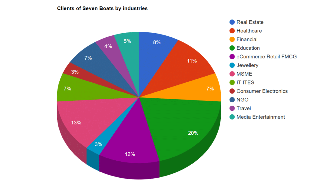 Industry wise % of clients of Seven Boats