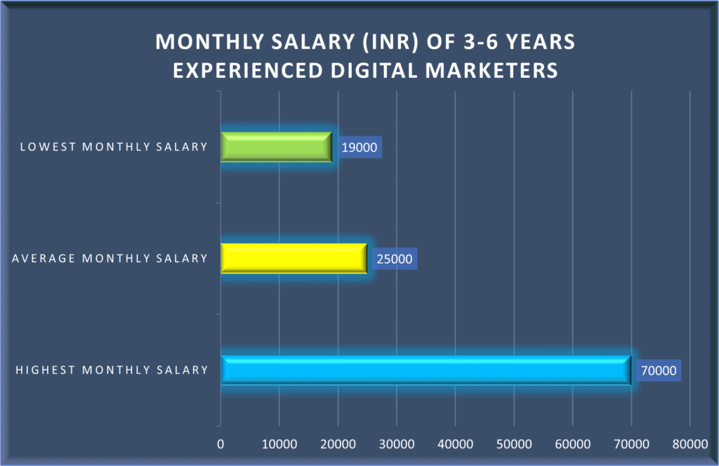 Monthly average salary of professionals shifting towards digital marketing field after passing out from Seven Boats